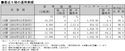 某ファンド_運用成績