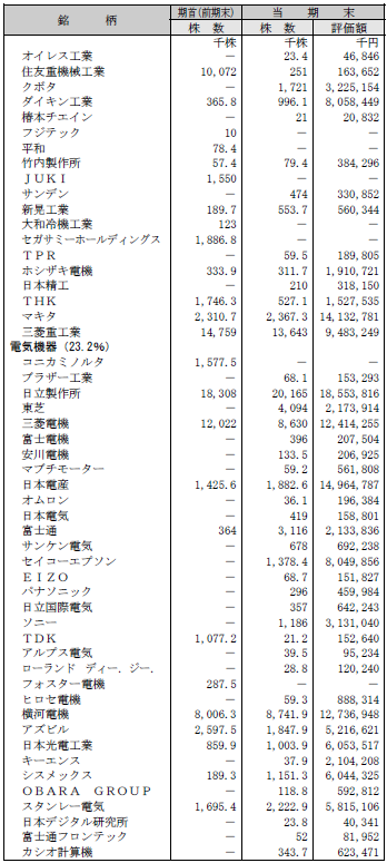 某ファンド_ポートフォリオ_3