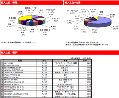 2015Oct_eMAXIS 先進国株式_ポートフォリオ