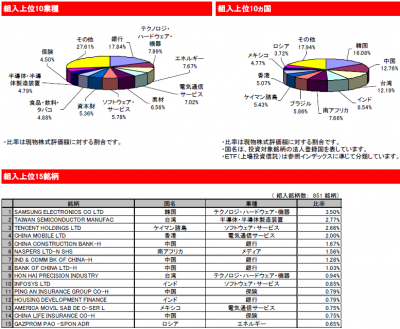 2015Oct_eMAXIS 新興国株式_ポートフォリオ