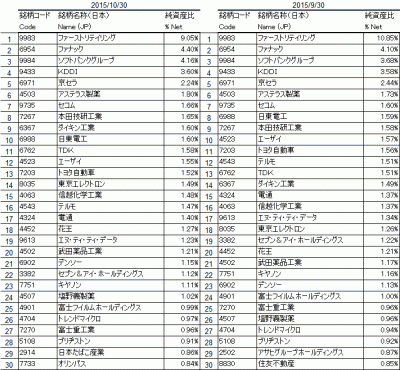 2015Oct_1330_日経225_top30