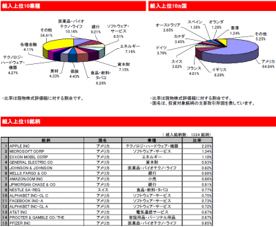 2015Nov_eMAXIS 先進国株式_ポートフォリオ