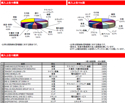 2015Nov_eMAXIS 新興国株式_ポートフォリオ