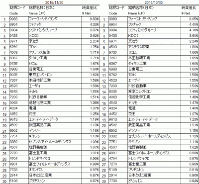 2015Nov_1330_日経225_top30
