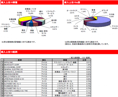 2015Dec_eMAXIS先進国株式_ポートフォリオ