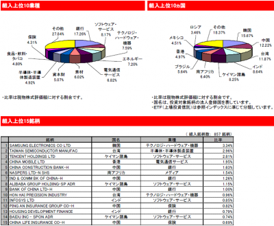 2015Dec_eMAXIS新興国株式_ポートフォリオ