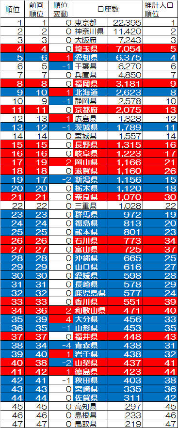 2015Dec_セゾン投信_都道府県別口座数分布