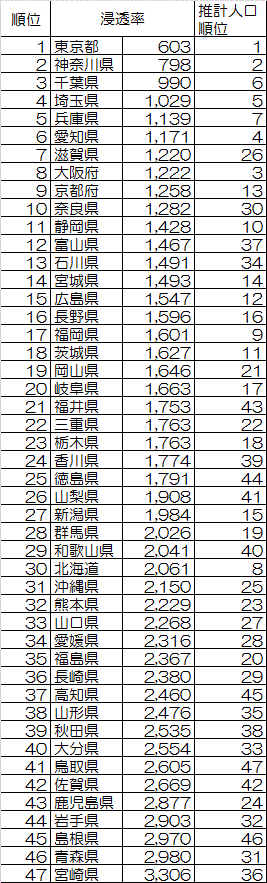 2015Dec_セゾン投信_都道府県別口座数浸透率