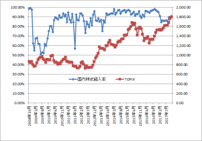 201711_Ҥդ꿮_Ψ_TOPIX
