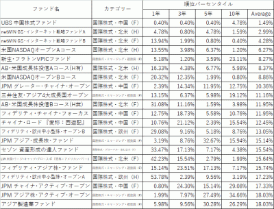 201803_モーニングスター_国際株式型_運用期間10年超_順位パーセンタイル_トップ20