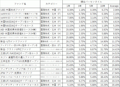 201804_モーニングスター_国際株式型_運用期間10年超_順位パーセンタイル_トップ20