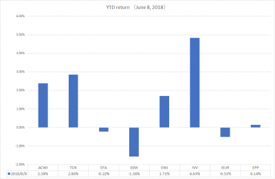 20180608_weekly_YTD