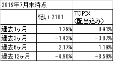 201907_뤤 2101_TOPIX