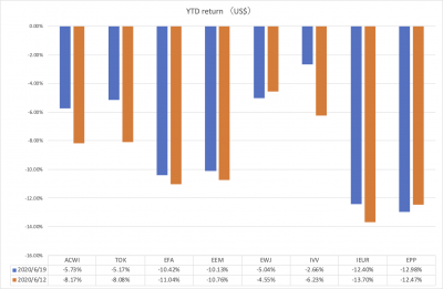 20200619_ishares_YTD