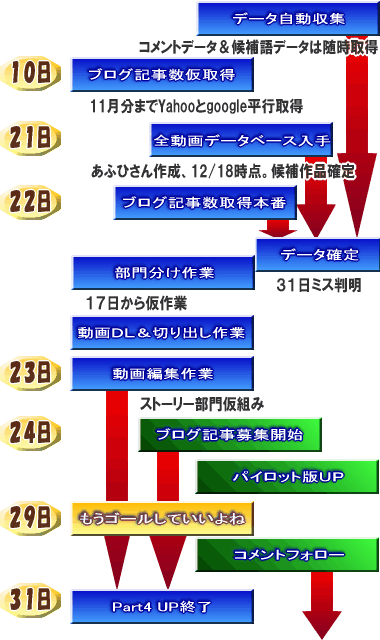 ニコマス動画大賞2008作成スケジュール