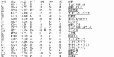 図2 関連語リスト