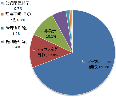 アイドルマスタータグ付き動画減少理由