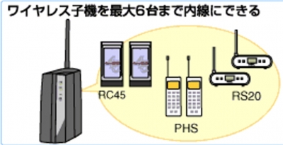 NEC Aterm WM56 にPHS電話機を登録して子機化 備忘録 | 今週の夕飯