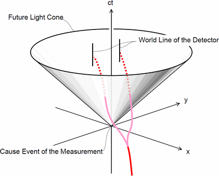 future_light_cone