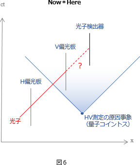 確率則図6
