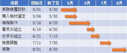表2