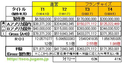 ターミネーター興行収入