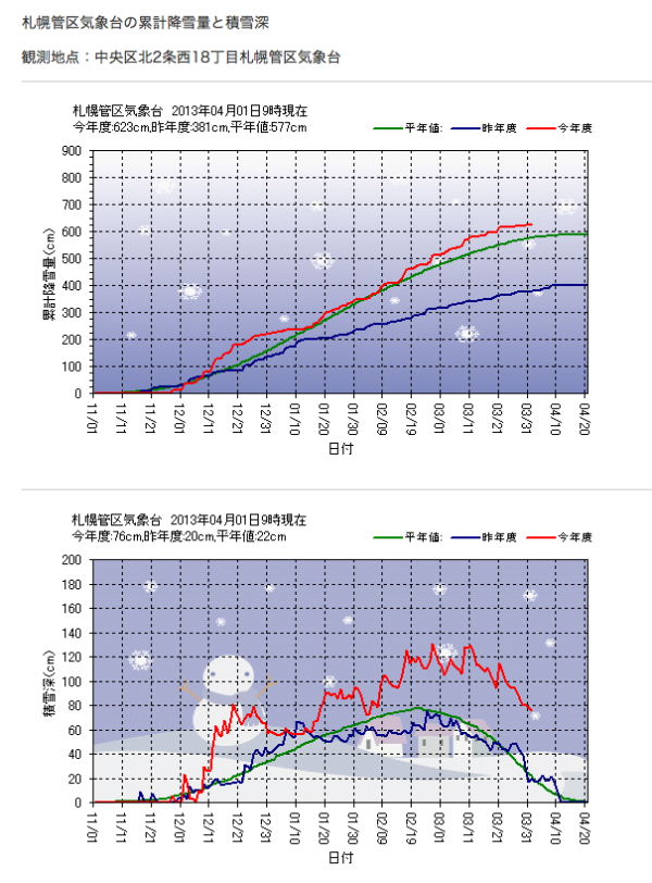 積雪データ