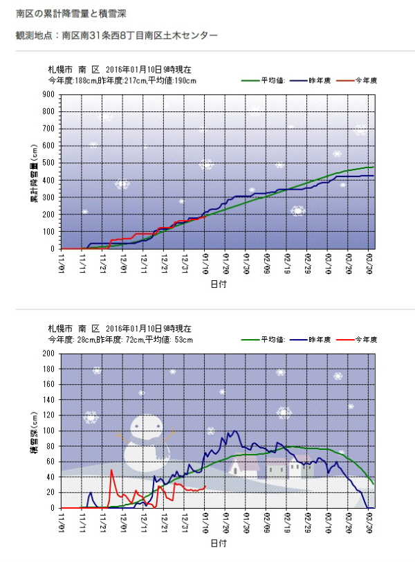 南区