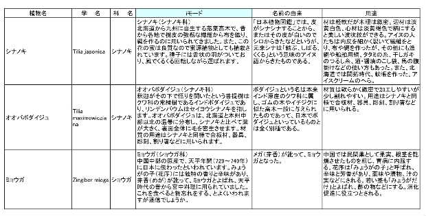 データ2