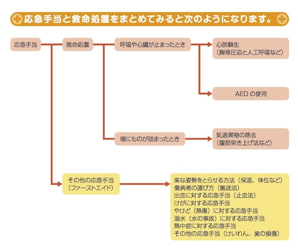 救命措置