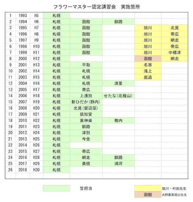 講習会経緯