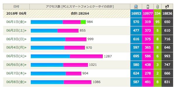 携帯アクセス