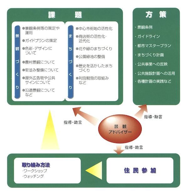景観アドバイザー