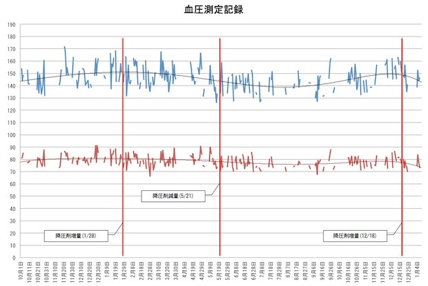 血圧の変化
