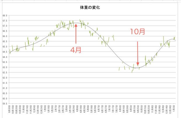 体重の変化