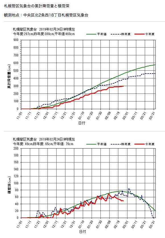 管区気象台