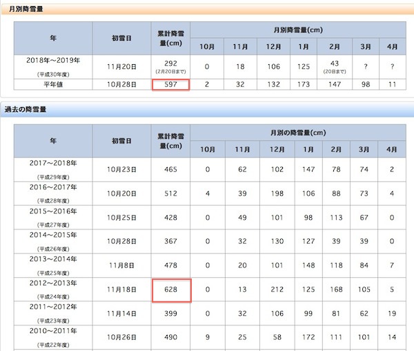 過去の降雪量