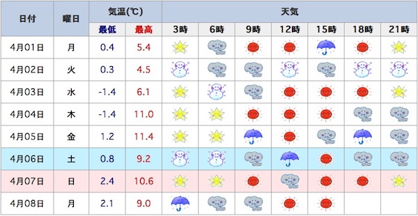 4月の天気