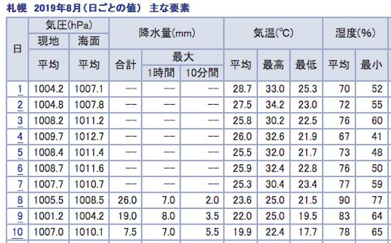 今年の札幌