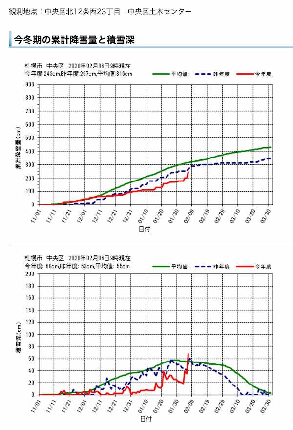 降雪状況