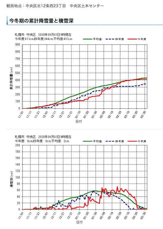 降雪状況