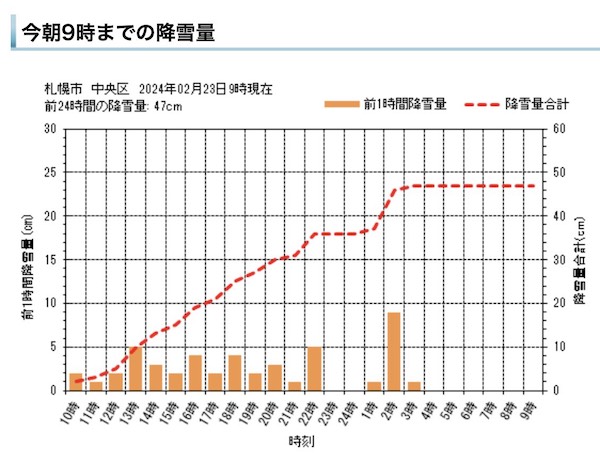 24時間降雪量