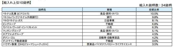 ベトナム成長株インカムファンド