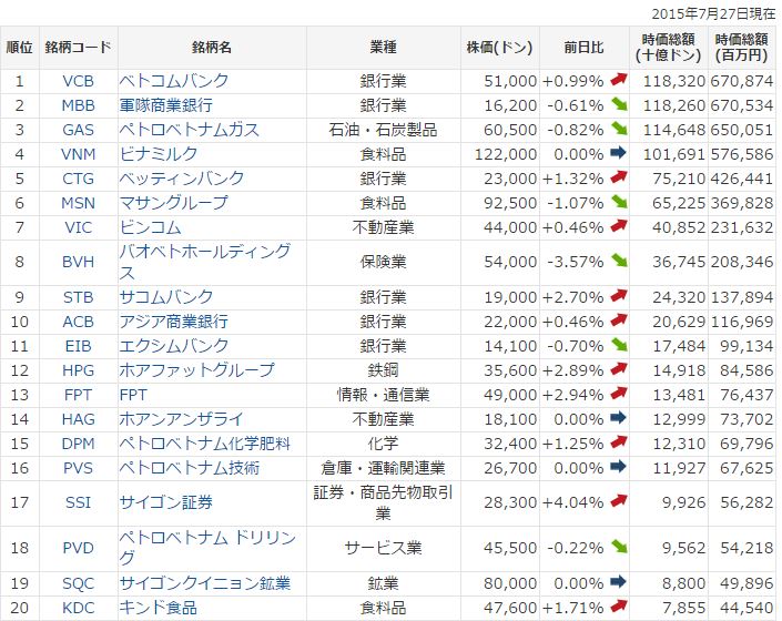 ベトナム市場時価総額TOP20