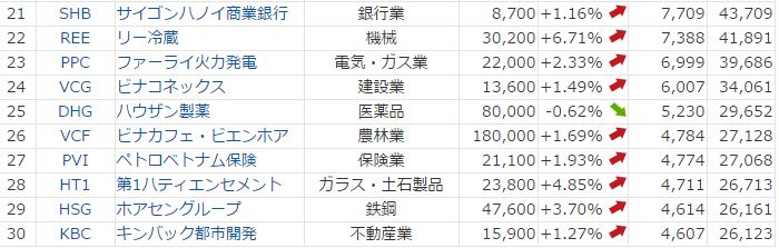 ベトナム市場時価総額TOP30