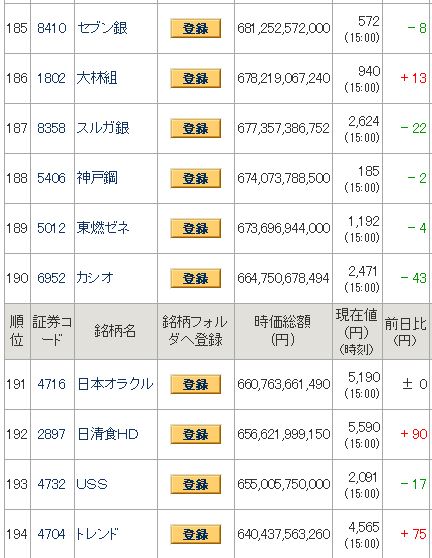 ベトナム株時価総額比較・日経