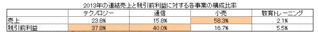 FPT事業構成