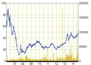 FPT 10 years chart