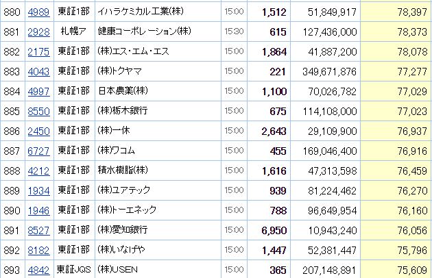 時価総額がFPTに近い日系企業