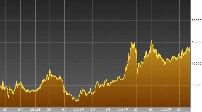 FPT 5 years chart